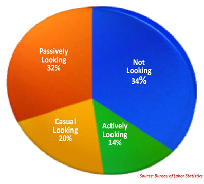 Check out Marvin Smith's excellent article "SEO is not enough" Active_vs_Passive_Candidates_Pie_Chart
