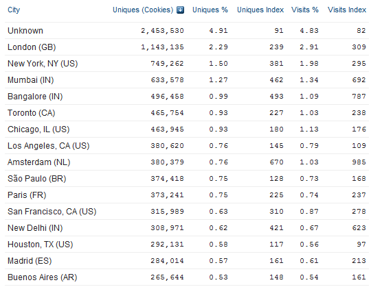 LinkedIn_Quantcast_Cities_1