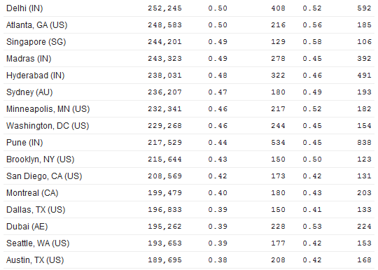 LinkedIn_Quantcast_Cities_2