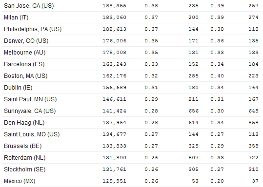 LinkedIn_Quantcast_Cities_3