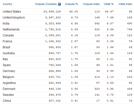 LinkedIn_Quantcast_Countries_1