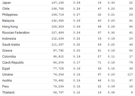 LinkedIn_Quantcast_Countries_3