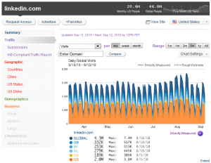 LinkedIn_Quantcast_Daily_Visits
