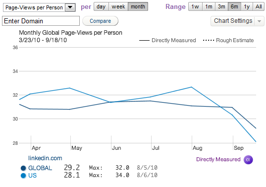 Quantcast_LinkedIn_Page_Views_per_Person
