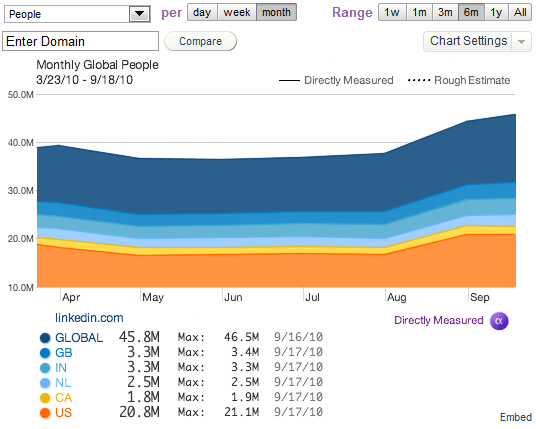 Quantcast_LinkedIn_Traffic_9.18.10