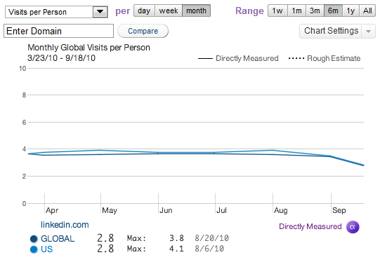 Quantcast_LinkedIn_Visits_Per_Person