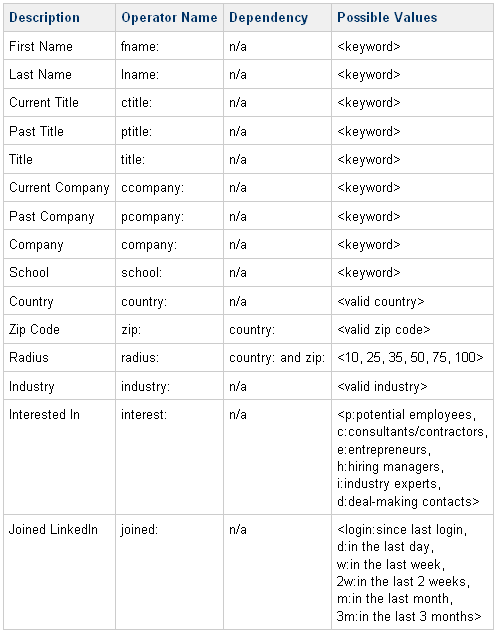 LinkedIn Advanced Search Operators via Boolean Black Belt