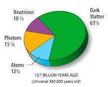 Dark Matter - LinkedIn may have a large percentage of results that are never found, just like the stuff in outer space that can't directly be detected....but it's there. :-)