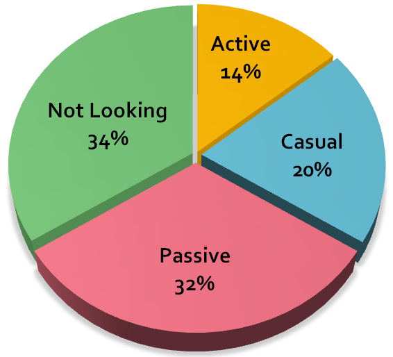Active versus passive job search