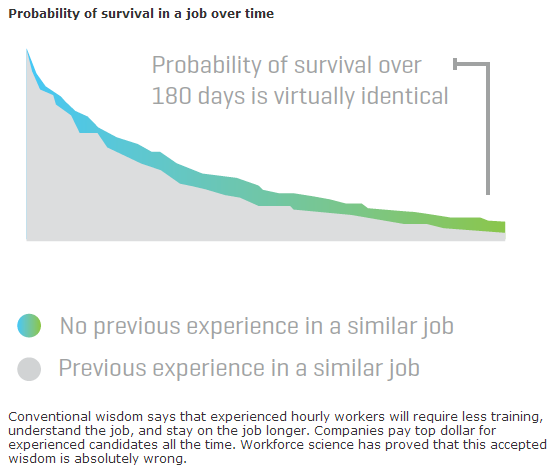 Evolv moneyball probability of survival experience or no experience